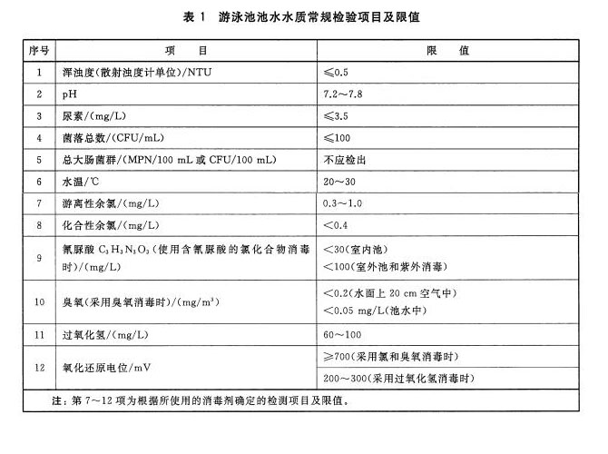 游泳池水質(zhì)常規檢測限值以及檢測方法