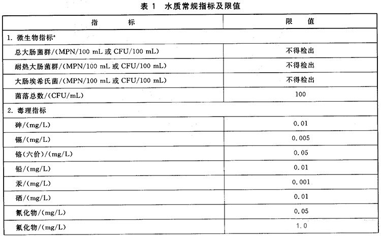 水質(zhì)常規指標及限值